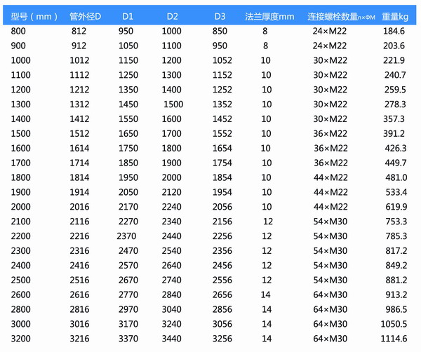 橡膠風道補償器參數(shù)表 橡膠風道補償器參數(shù)表